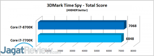 3DMark Time Spy - Total