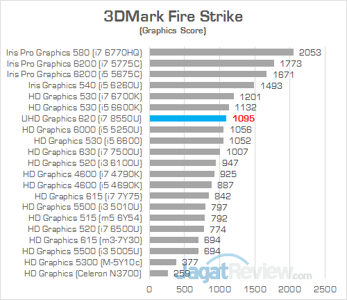 Acer Swift 3 SF314 52G 3DMark Fire Strike IGP