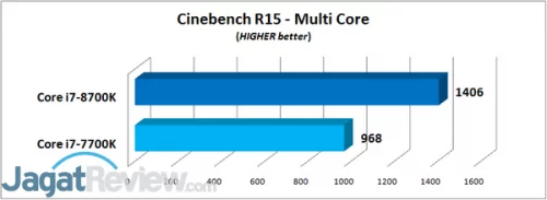 Review Prosesor Core i7-8700K Cinebench R15 - Multi Core