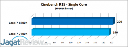 Review Prosesor Core i7-8700K Cinebench R15 - Single Core