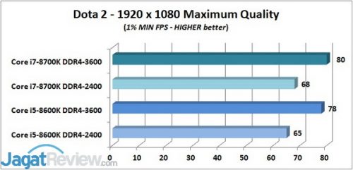 Mencoba DDR4-3600 di Core i Dota 2 1% MIN_R
