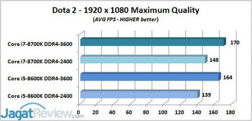 Mencoba DDR4-3600 di Core i Dota 2 AVG_R