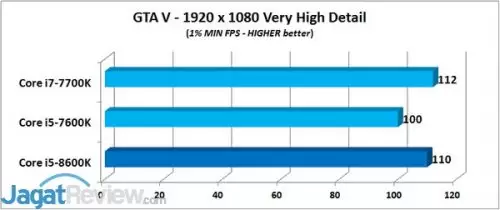 GTA V - 1% MIN