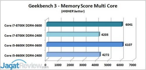 Mencoba DDR4-3600 di Core i Geekbench 3 MEM_R