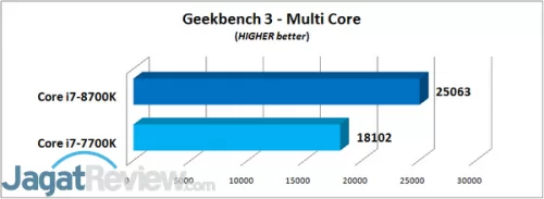 Review Prosesor Core i7-8700K Geekbench 3 - Multi Core