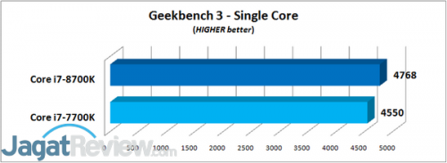 Review Prosesor Core i7-8700K Geekbench 3 - Single Core