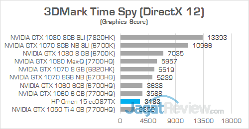 HP Omen 15-ce087TX 3DMark Time Spy