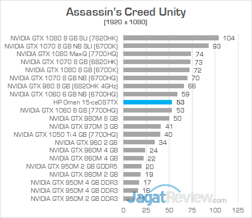 HP Omen 15-ce087TX Assassin's Creed Unity