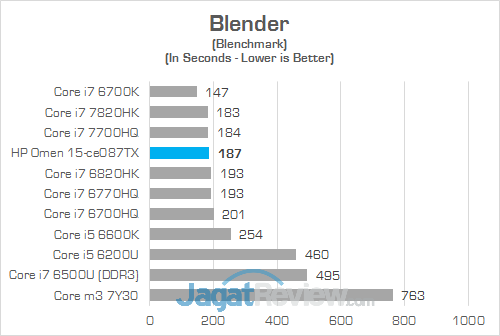 HP Omen 15-ce087TX Blender