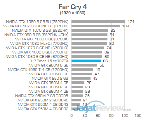 HP Omen 15-ce087TX Far Cry 4