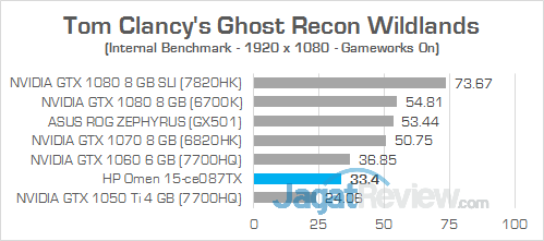 HP Omen 15-ce087TX Ghost Recon Wildlands 02