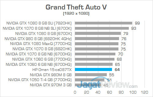 HP Omen 15-ce087TX Grand Theft Auto V