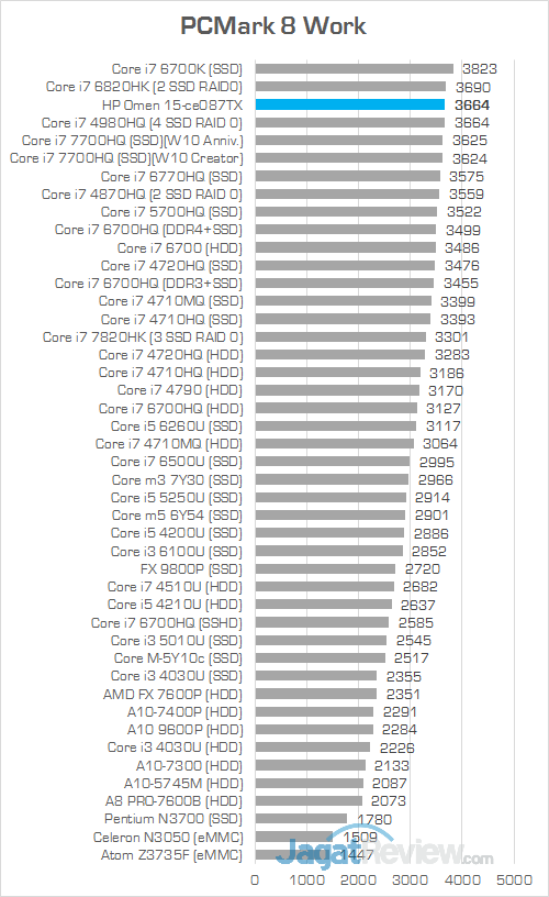 HP Omen 15-ce087TX PCMark 8 Work