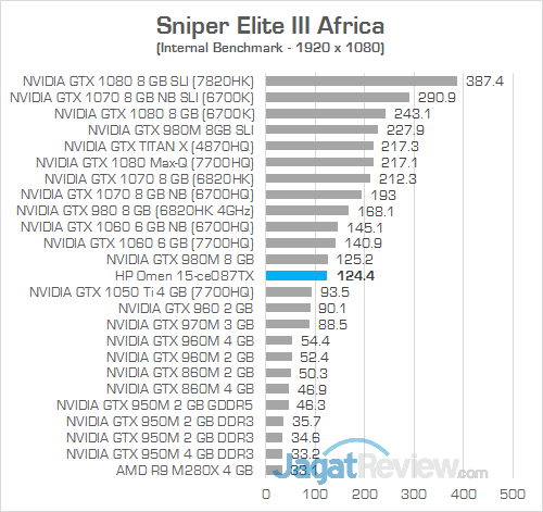 HP Omen 15-ce087TX Sniper Elite 3 Africa