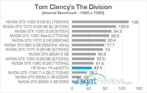 HP Omen 15-ce087TX The Division