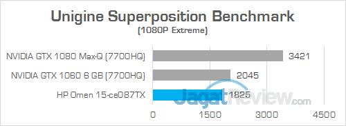 HP Omen 15-ce087TX Unigine Superposition