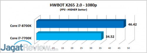 Review Prosesor Core i7-8700K HWBOT x265 1080