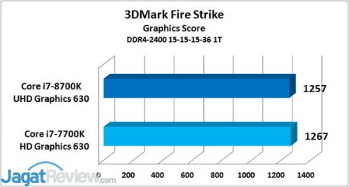 Hands-On Intel UHD Graphics 630 di Core i7 IGP Fire Strike