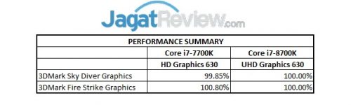 Hands-On Intel UHD Graphics 630 di Core i7 IGP Performance Summary