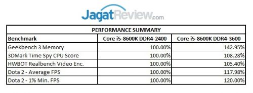 Mencoba DDR4-3600 di Core i Performance Summary Core i5-8600K R