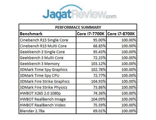 Performance Summary - Core i7-8700K