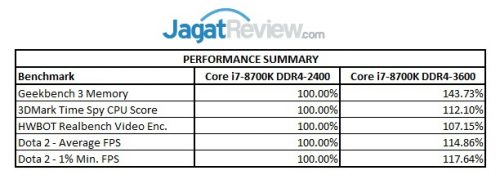Mencoba DDR4-3600 di Core i Performance Summary Core i7-8700K R