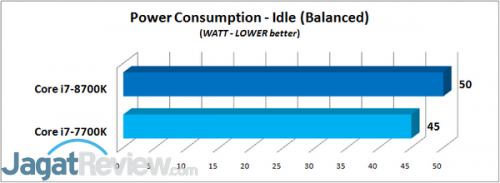 Power - Idle