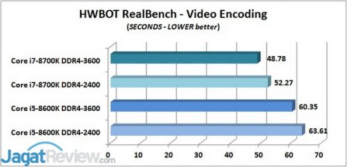 Mencoba DDR4-3600 di Core i RealBench Video_R