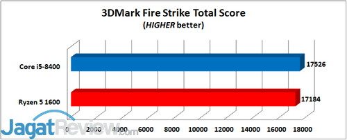 3DMark Fire Strike Total E