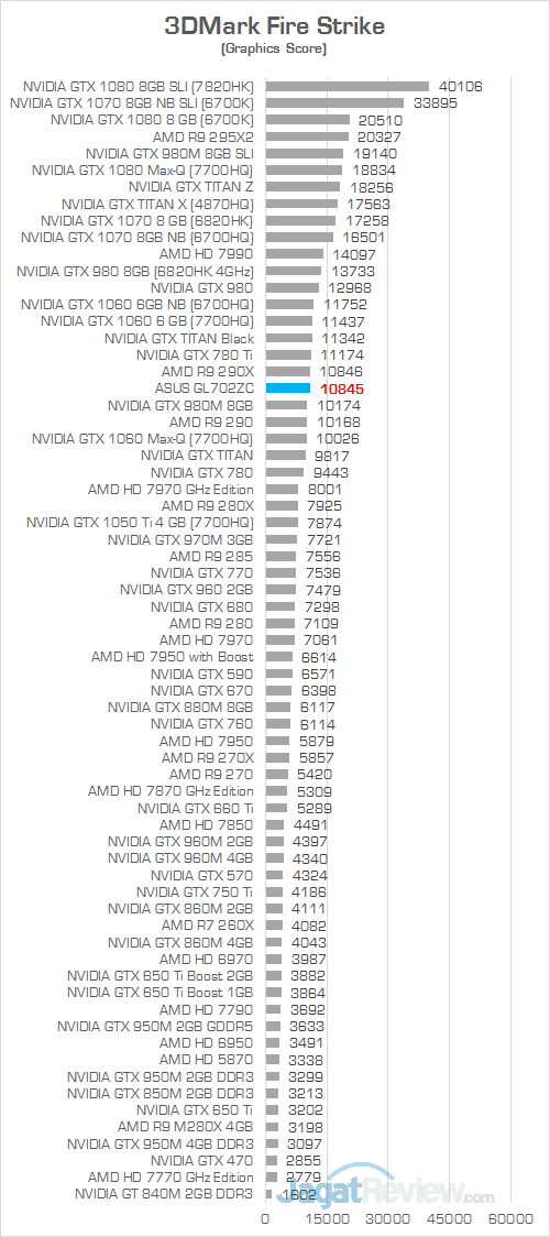 ASUS GL702ZC 3DMark Fire Strike