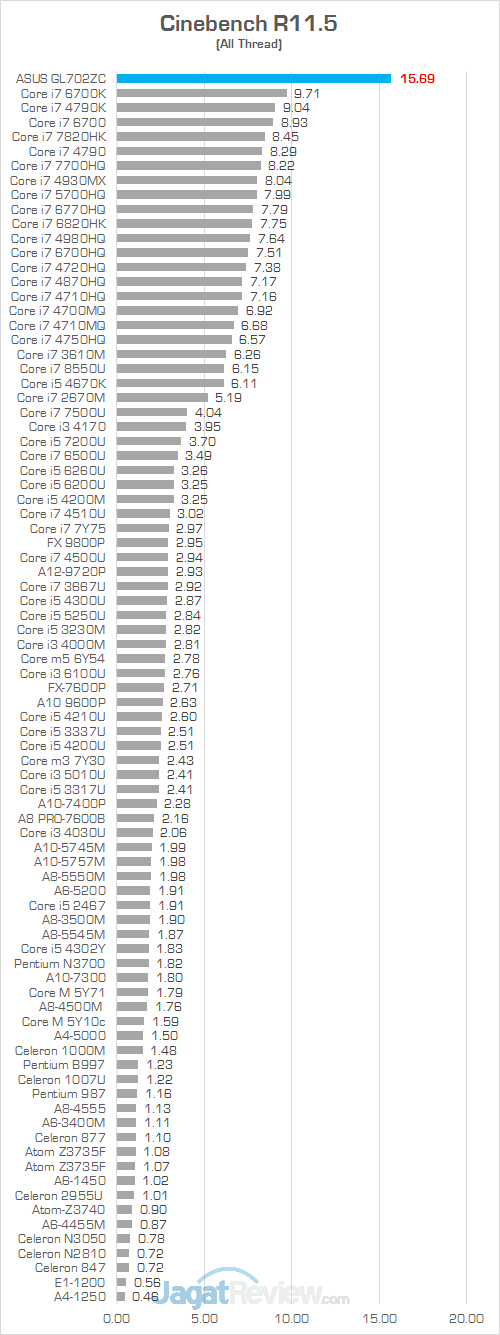 ASUS GL702ZC Cinebench R115 01