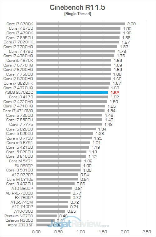 ASUS GL702ZC Cinebench R115 02