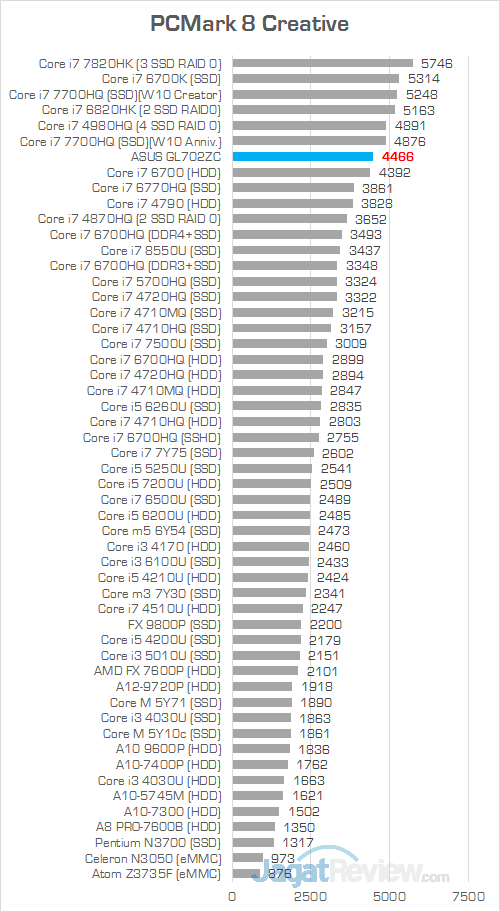 ASUS GL702ZC PCMark 8 Creative