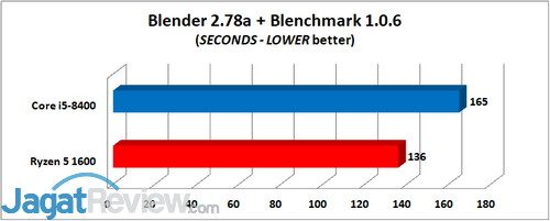 Blender 2.78a Blenchmark 1.0.6