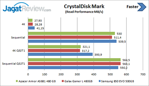 Review Storage: SSD Samsung 850 EVO 500 GB 5 CDM Read