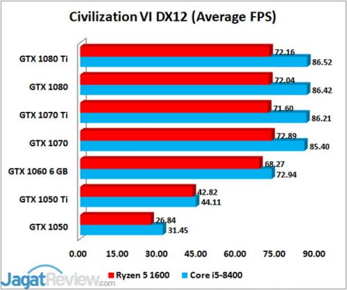 CIV VI AVG