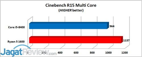Cinebench R15 Multi Core