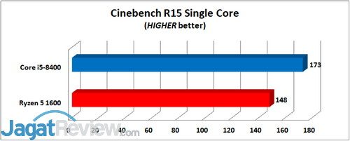 Cinebench R15 Single Core