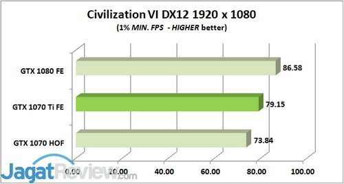 Civ VI 1 MIN
