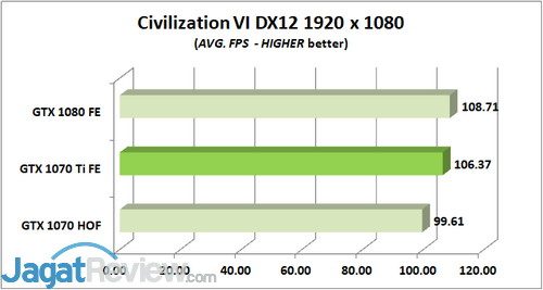 Civ VI AVG