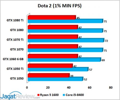 DOTA 2 MIN