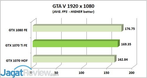 Review Graphics Card: NVIDIA GeForce GTX 1070 Ti 'Founders Edition' 2 GTA V AVG
