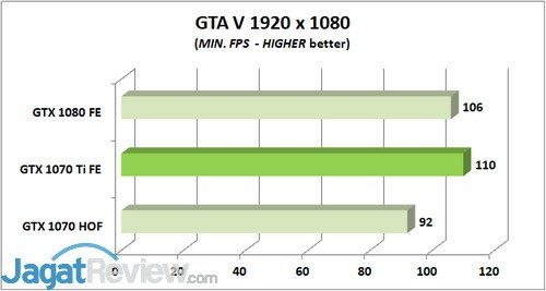 Review Graphics Card: NVIDIA GeForce GTX 1070 Ti 'Founders Edition' 3 GTA V MIN