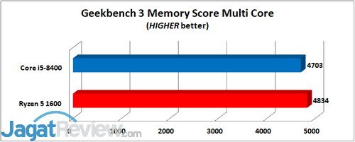 Geekbench 3 Memory Multi Core