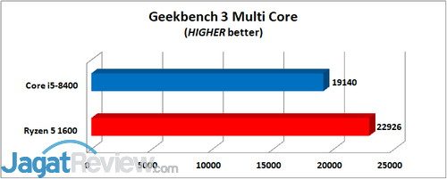 Geekbench 3 Multi Core