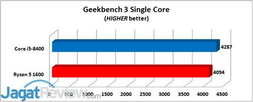 Geekbench 3 Single Core