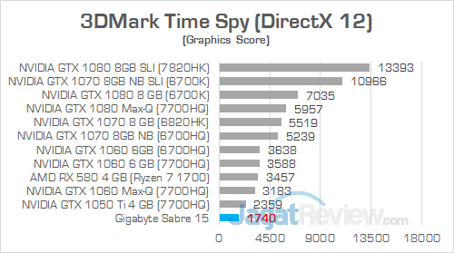 Gigabyte Sabre 15 3DMark Time Spy