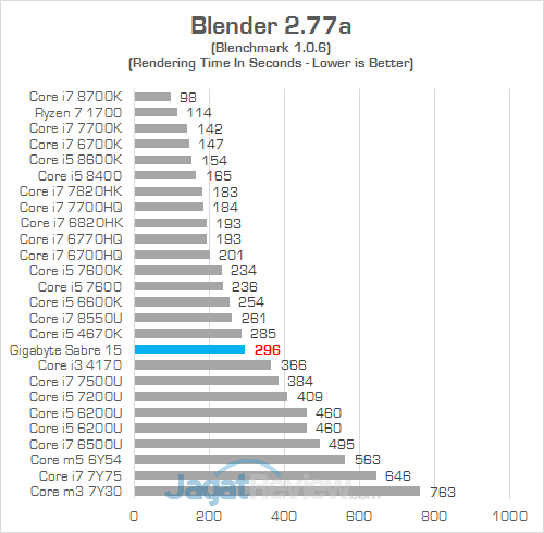 Gigabyte Sabre 15 Blender