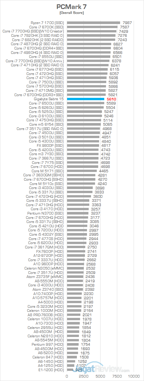 Gigabyte Sabre 15 PCMark 7 Round Up Scores