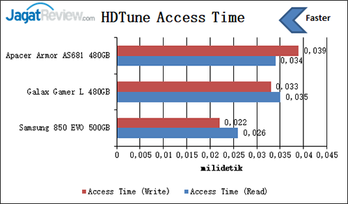 Review Storage: SSD Samsung 850 EVO 500 GB 3 HDTune Access Time